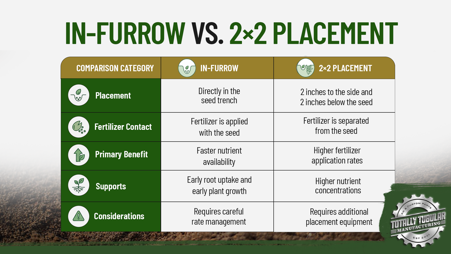 In furrow vs. 2*2